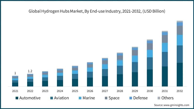 Global Hydrogen Hubs Market, By End-use Industry, 2021-2032, (USD Billion)