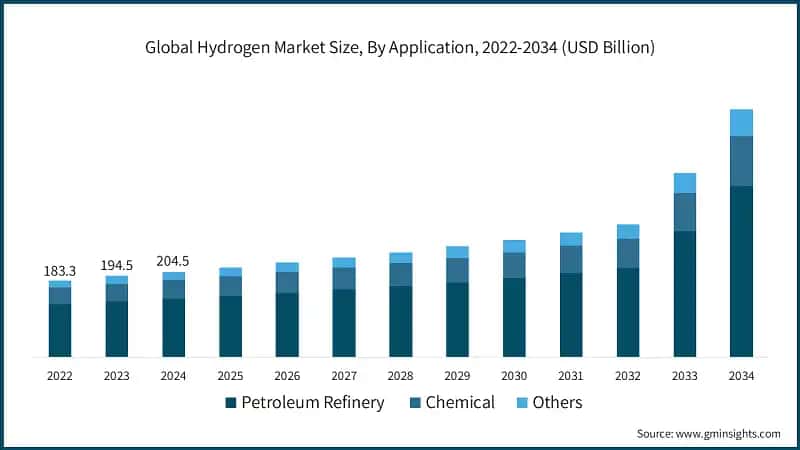 Global Hydrogen Market Size, By Application, 2022-2034 (USD Billion)