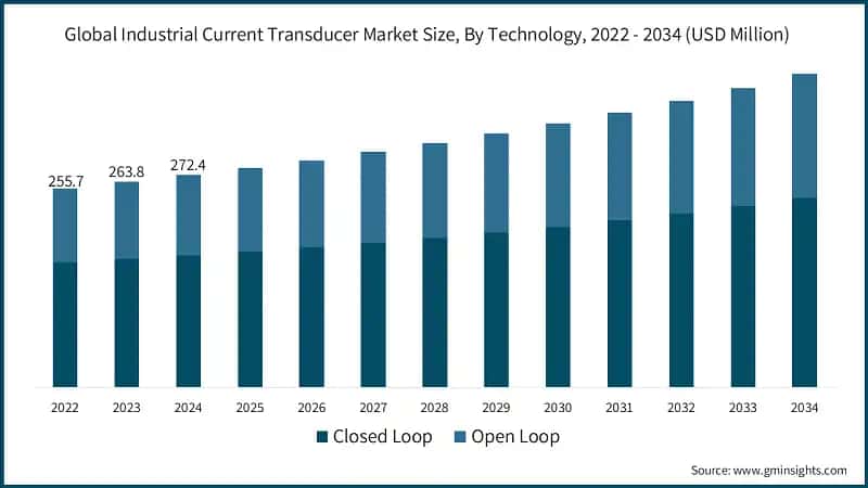 Global Industrial Current Transducer Market Size, By Technology, 2022 - 2034 (USD Million)