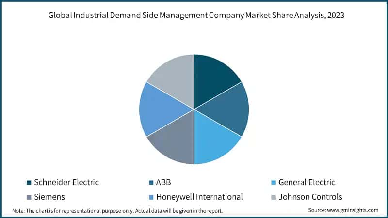 Global Industrial Demand Side Management Company Market Share Analysis, 2023