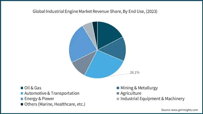 Global Industrial Engine Market Revenue Share, By End Use, (2023)
