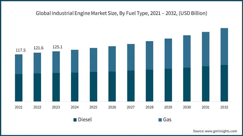 Global Industrial Engine Market Size, By Fuel Type, 2021 – 2032, (USD Billion)