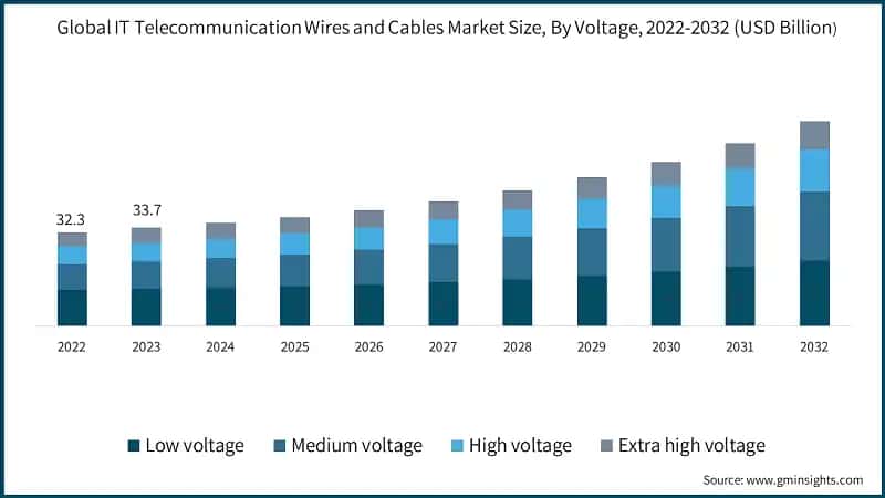 Global IT Telecommunication Wires and Cables Market Size, By Voltage, 2022-2032 (USD Billion)