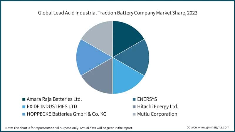 Global Lead Acid Industrial Traction Battery Company Market Share, 2023