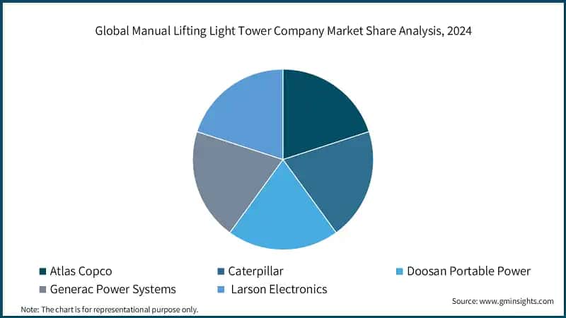 Global Manual Lifting Light Tower Company Market Share Analysis, 2024