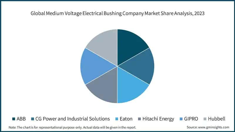 Global Medium Voltage Electrical Bushing Company Market Share Analysis, 2023