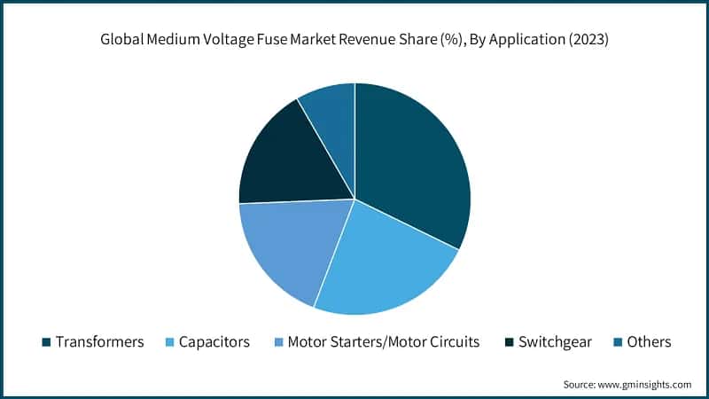 Global Medium Voltage Fuse Market Revenue Share (%), By Application (2023)