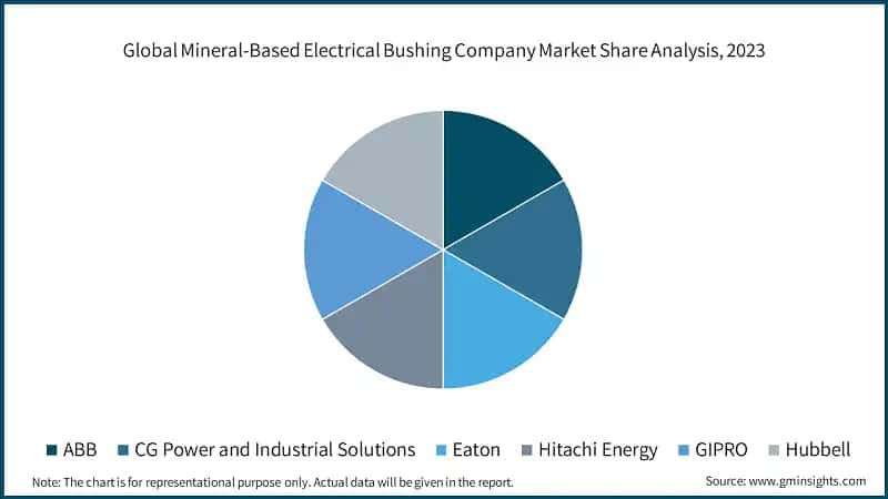  Global Mineral-Based Electrical Bushing Company Market Share Analysis, 2023