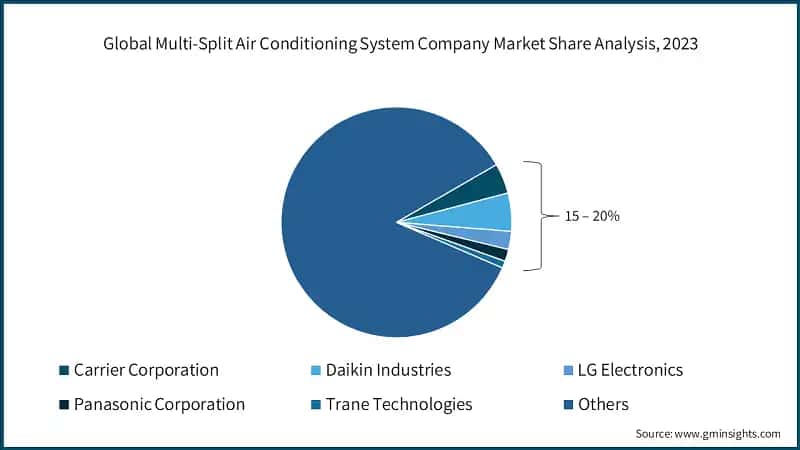 Global Multi-Split Air Conditioning System Company Market Share Analysis, 2023