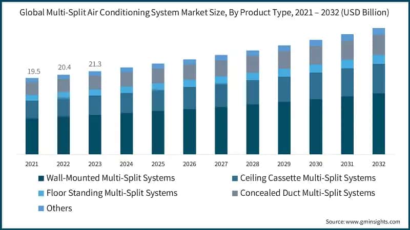 Global Multi-Split Air Conditioning System Market Size, By Product Type, 2021 – 2032 (USD Billion)