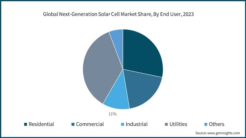 Global Next-Generation Solar Cell Market Share, By End User, 2023
