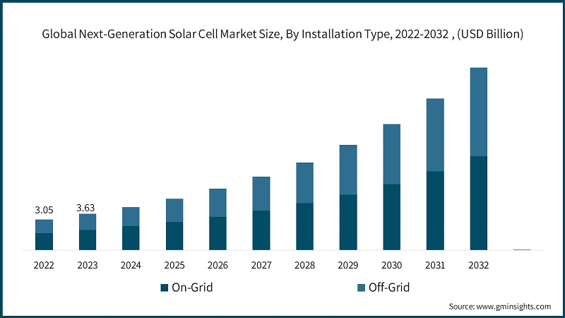 Global Next-Generation Solar Cell Market Size, By Installation Type, 2022-2032 , (USD Billion)