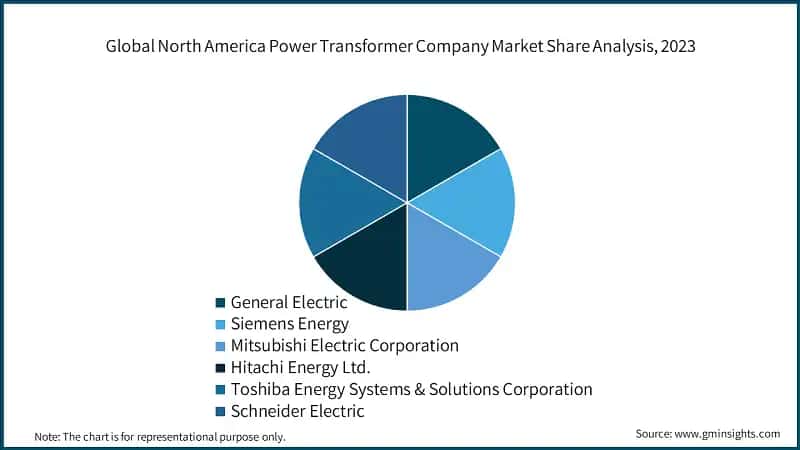 Global North America Power Transformer Company Market Share Analysis, 2023
