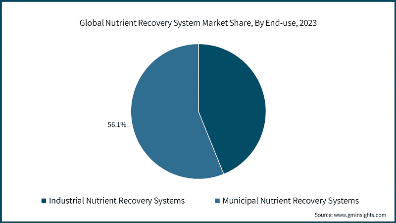 Global Nutrient Recovery System Market Share, By End-use, 2023