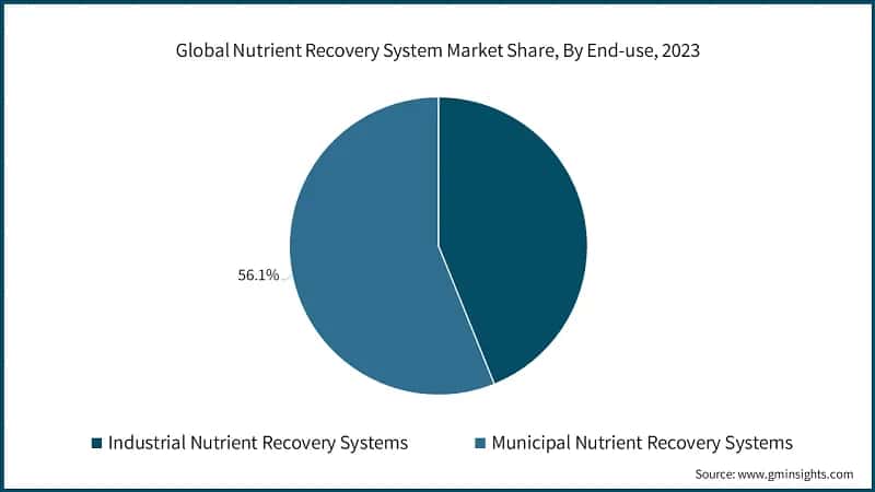 Global Nutrient Recovery System Market Share, By End-use, 2023