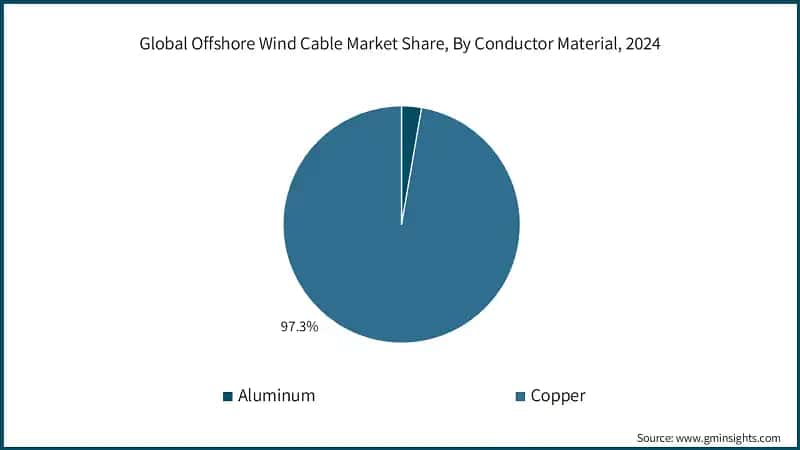 Global Offshore Wind Cable Market Share, By Conductor Material, 2024