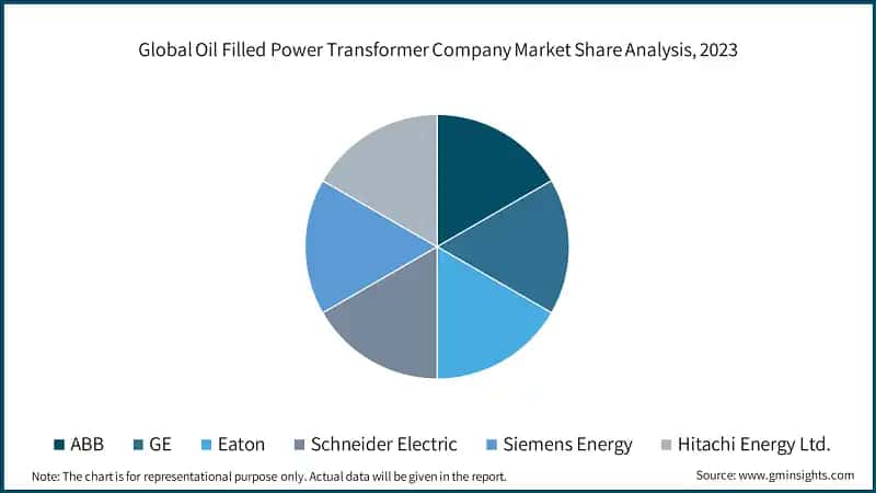 Global Oil Filled Power Transformer Company Market Share Analysis, 2023