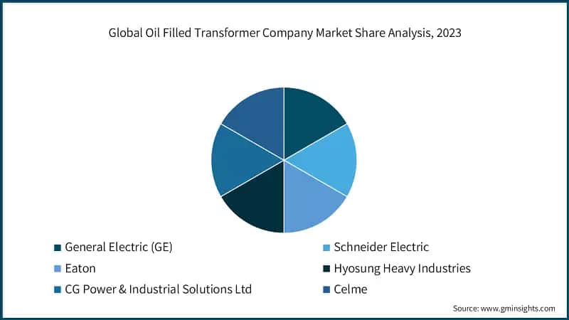 Global Oil Filled Transformer Company Market Share Analysis, 2023