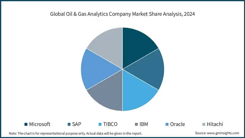 Global Oil & Gas Analytics Company Market Share Analysis, 2024