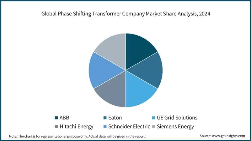 Global Phase Shifting Transformer Company Market Share Analysis, 2024