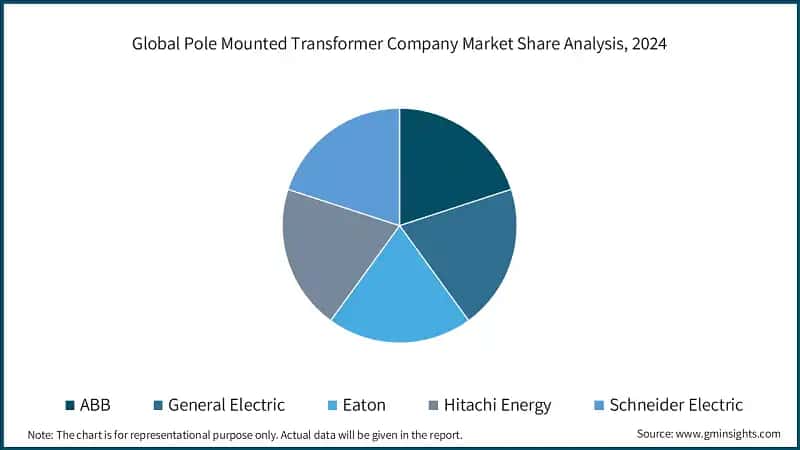 Global Pole Mounted Transformer Company Market Share Analysis, 2024