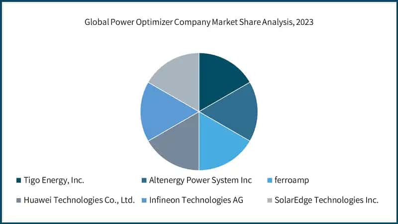 Global Power Optimizer Company Market Share Analysis, 2023