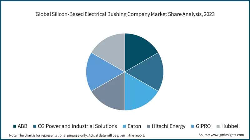 Global Silicon-Based Electrical Bushing Company Market Share Analysis, 2023