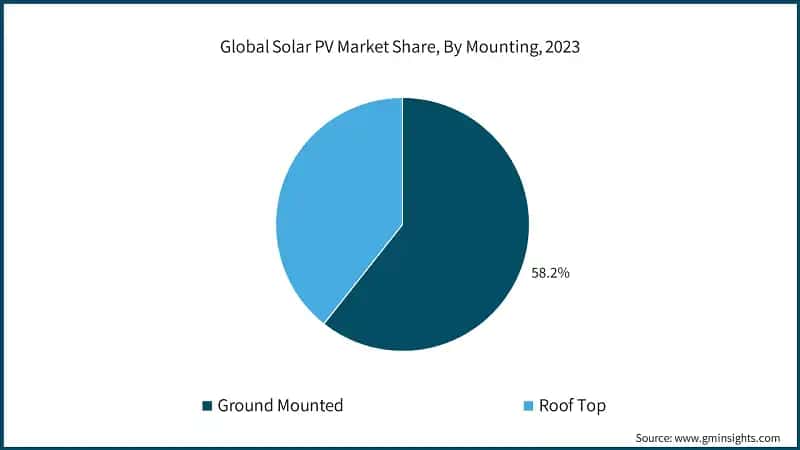 Global Solar PV Market Share, By Mounting, 2023