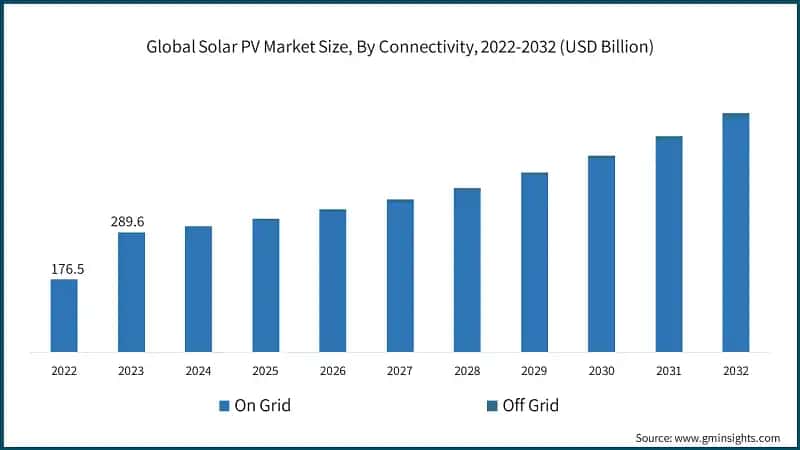 Global Solar PV Market Size, By Connectivity, 2022-2032 (USD Billion)