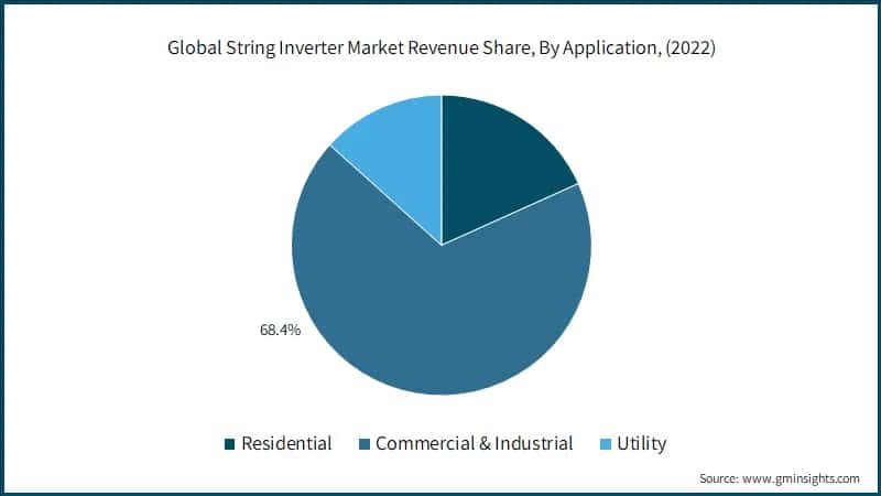 Global String Inverter Market Revenue Share, By Application