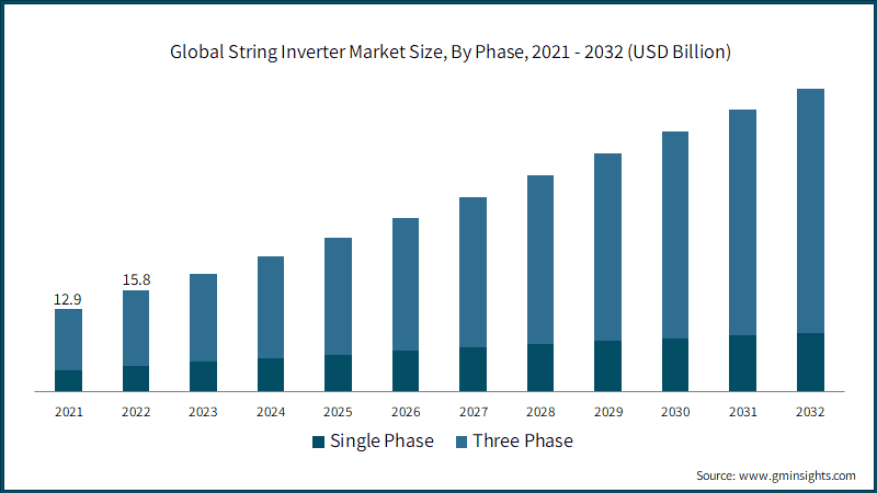  Global String Inverter Market Size, By Phase