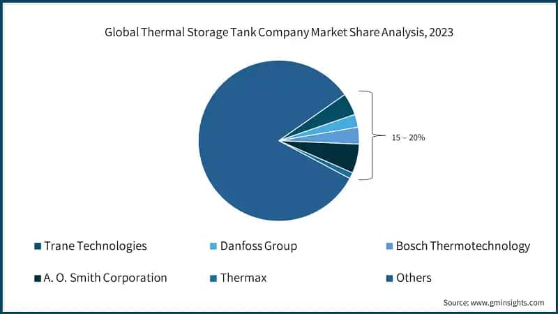 Global Thermal Storage Tank Company Market Share Analysis, 2023