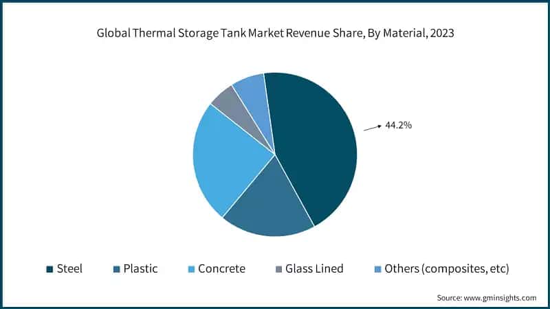 Global Thermal Storage Tank Market Revenue Share, By Material, (2023)