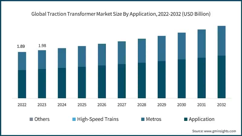  Global Traction Transformer Market Size By Application, 2022-2032 (USD Billion)