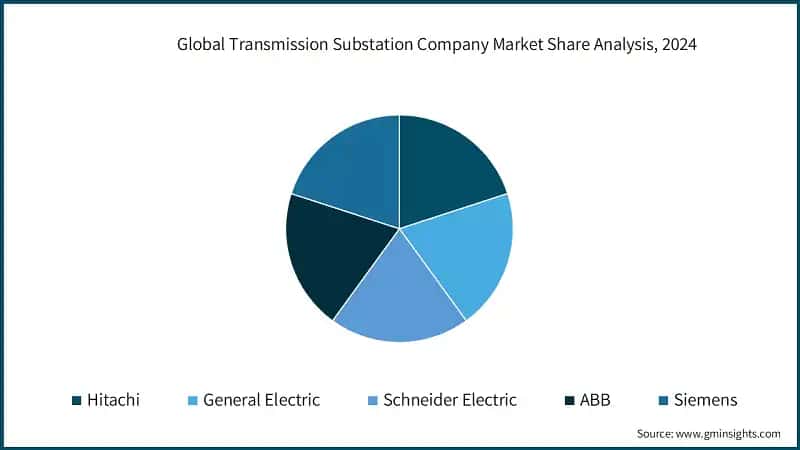 Global Transmission Substation Company Market Share Analysis, 2024