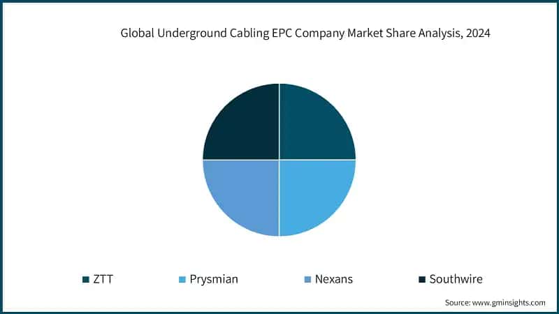 Global Underground Cabling EPC Market Share Analysis, 2024