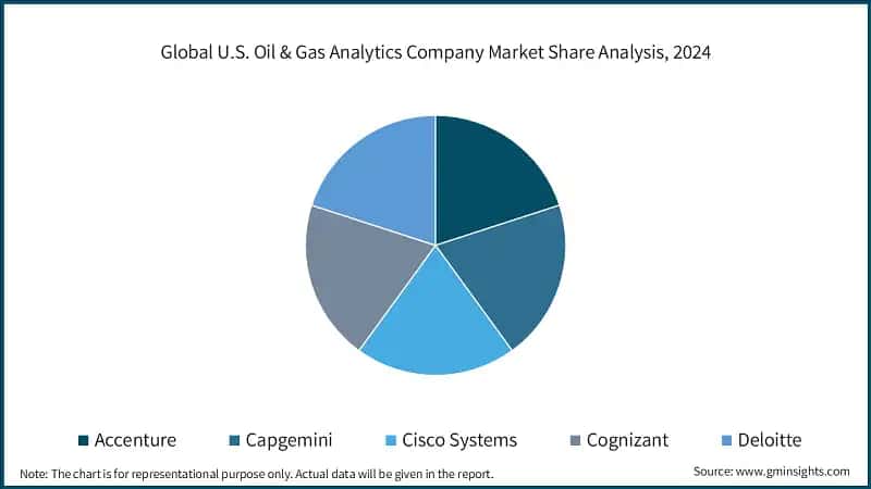 Global U.S. Oil & Gas Analytics Company Market Share Analysis, 2024
