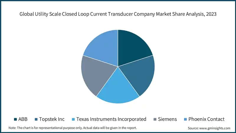 Global Utility Scale Closed Loop Current Transducer Company Market Share Analysis, 2023