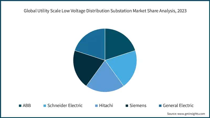 Global Utility Scale Low Voltage Distribution Substation Market Share Analysis, 2023