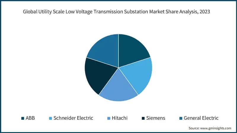 Global Utility Scale Low Voltage Transmission Substation Market Share Analysis, 2023