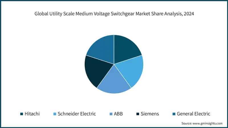 Global Utility Scale Medium Voltage Switchgear Market Share Analysis, 2024