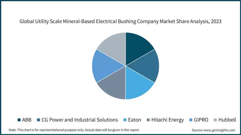 Global Utility Scale Mineral-Based Electrical Bushing Company Market Share Analysis, 2023