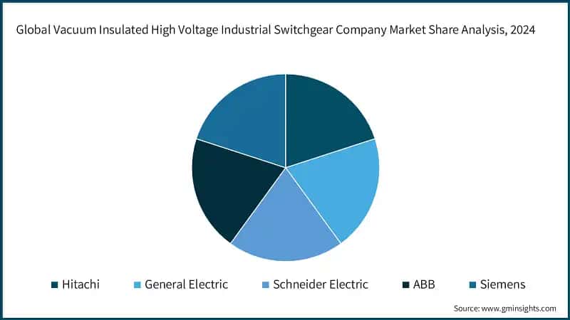 Global Vacuum Insulated High Voltage Industrial Switchgear Company Market Share Analysis, 2024