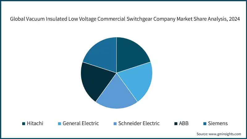 Global Vacuum Insulated Low Voltage Commercial Switchgear Company Market Share Analysis, 2024