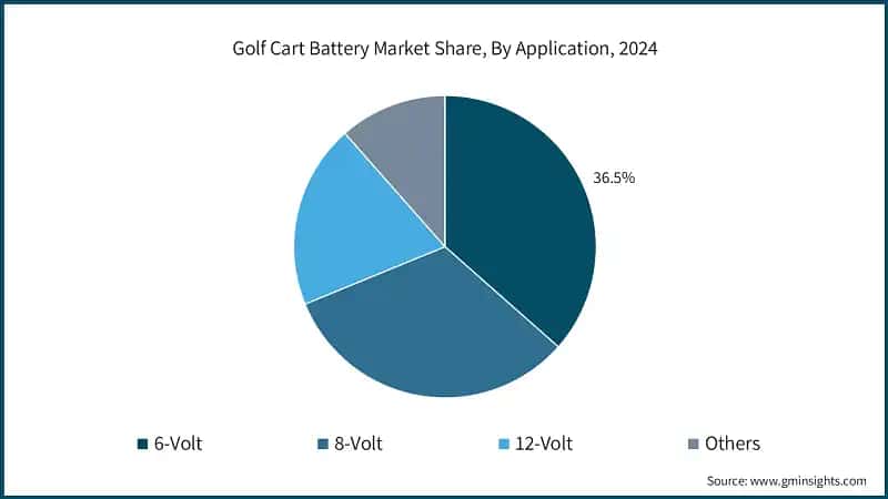 Golf Cart Battery Market Share, By Application, 2024