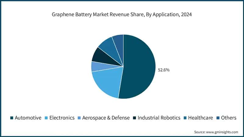 Graphene Battery Market Revenue Share, By Application, 2024