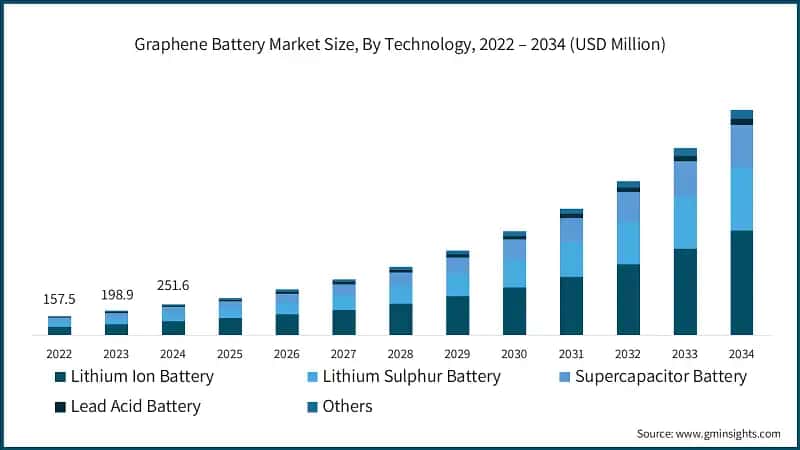 Graphene Battery Market Size, By Technology, 2022 – 2034 (USD Million)