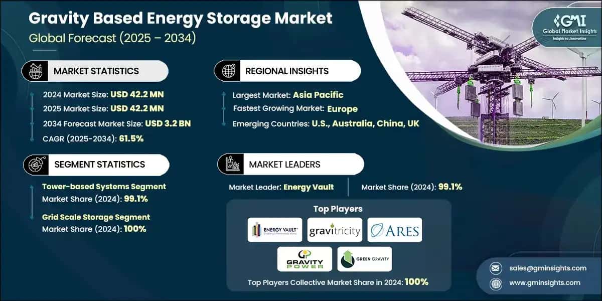 Gravity Based Energy Storage Market