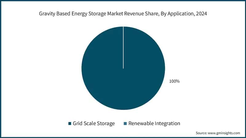 Gravity Based Energy Storage Market Revenue Share, By Application, 2024