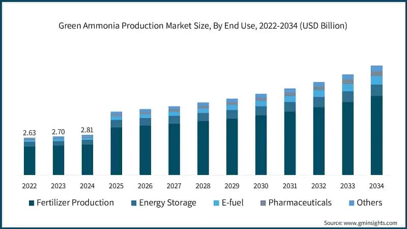 Green Ammonia Production Market Size, By End Use, 2022-2034 (USD Billion)